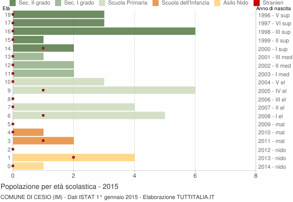 Grafico Popolazione in età scolastica - Cesio 2015