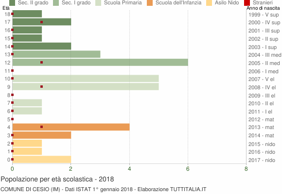 Grafico Popolazione in età scolastica - Cesio 2018