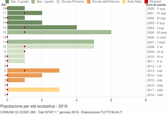 Grafico Popolazione in età scolastica - Cesio 2019