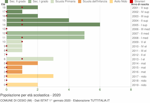 Grafico Popolazione in età scolastica - Cesio 2020