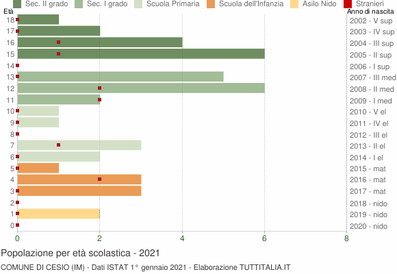 Grafico Popolazione in età scolastica - Cesio 2021
