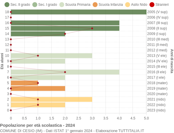 Grafico Popolazione in età scolastica - Cesio 2024