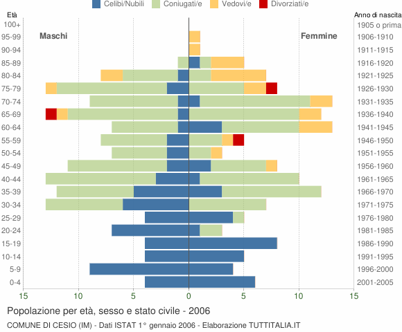 Grafico Popolazione per età, sesso e stato civile Comune di Cesio (IM)