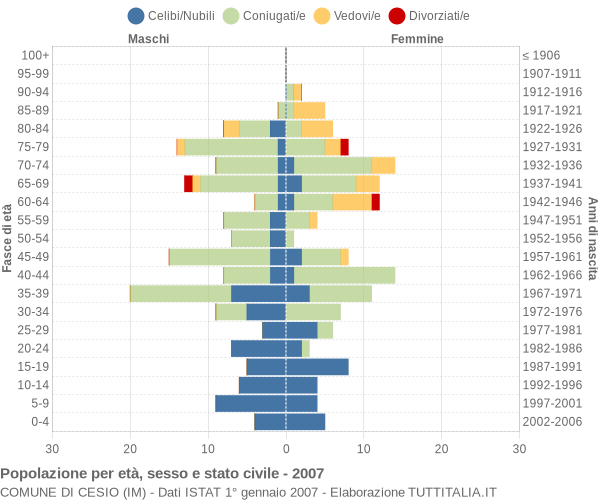 Grafico Popolazione per età, sesso e stato civile Comune di Cesio (IM)