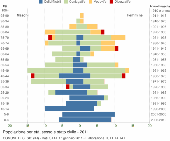Grafico Popolazione per età, sesso e stato civile Comune di Cesio (IM)