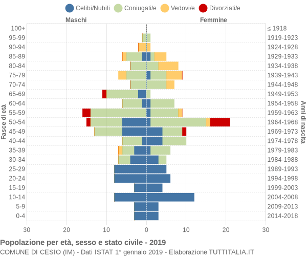 Grafico Popolazione per età, sesso e stato civile Comune di Cesio (IM)