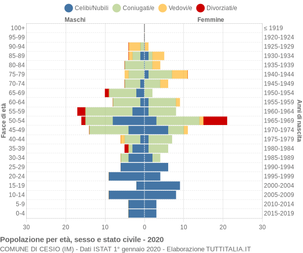 Grafico Popolazione per età, sesso e stato civile Comune di Cesio (IM)