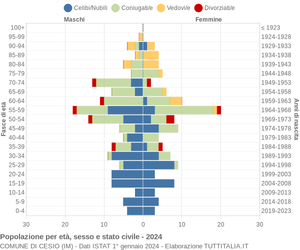 Grafico Popolazione per età, sesso e stato civile Comune di Cesio (IM)