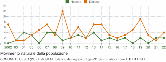 Grafico movimento naturale della popolazione Comune di Cesio (IM)