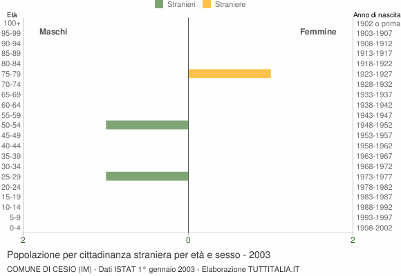 Grafico cittadini stranieri - Cesio 2003