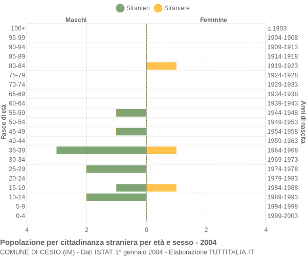 Grafico cittadini stranieri - Cesio 2004