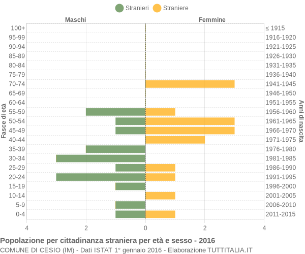 Grafico cittadini stranieri - Cesio 2016