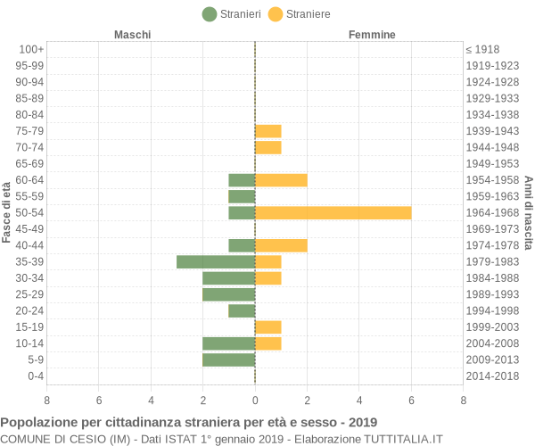 Grafico cittadini stranieri - Cesio 2019