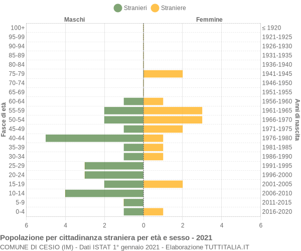 Grafico cittadini stranieri - Cesio 2021