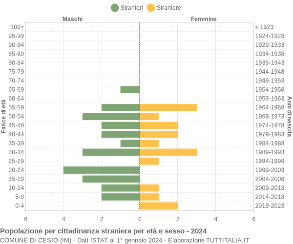 Grafico cittadini stranieri - Cesio 2024