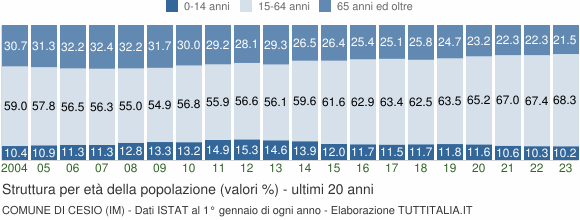 Grafico struttura della popolazione Comune di Cesio (IM)