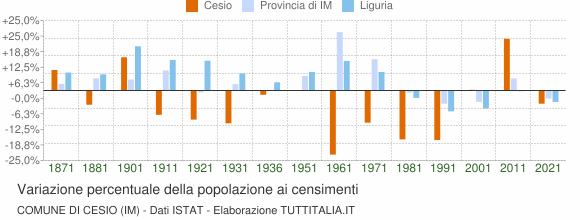 Grafico variazione percentuale della popolazione Comune di Cesio (IM)