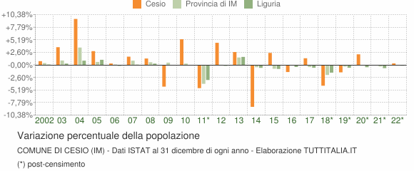 Variazione percentuale della popolazione Comune di Cesio (IM)