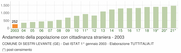 Grafico andamento popolazione stranieri Comune di Sestri Levante (GE)