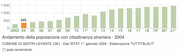 Grafico andamento popolazione stranieri Comune di Sestri Levante (GE)