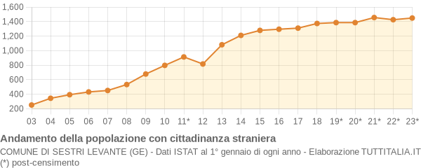 Andamento popolazione stranieri Comune di Sestri Levante (GE)