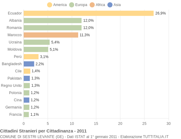 Grafico cittadinanza stranieri - Sestri Levante 2011