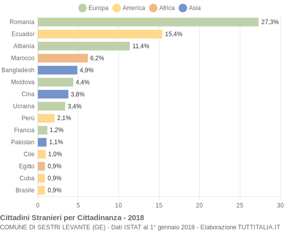 Grafico cittadinanza stranieri - Sestri Levante 2018