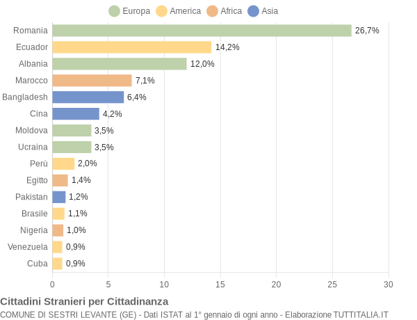 Grafico cittadinanza stranieri - Sestri Levante 2019