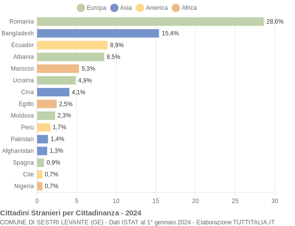 Grafico cittadinanza stranieri - Sestri Levante 2024