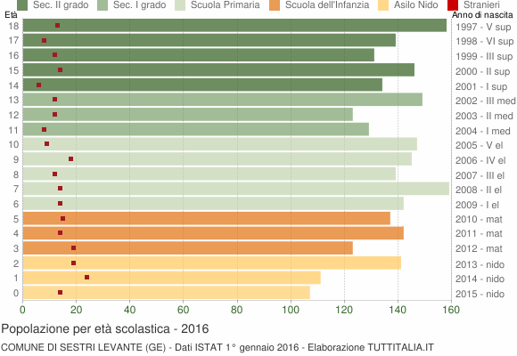 Grafico Popolazione in età scolastica - Sestri Levante 2016