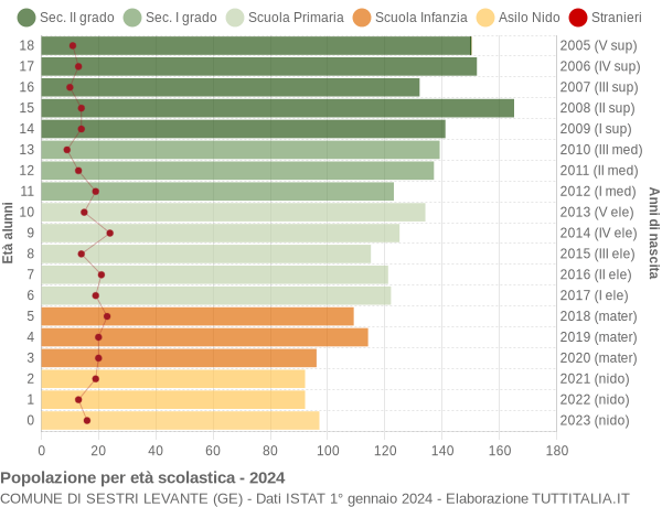 Grafico Popolazione in età scolastica - Sestri Levante 2024