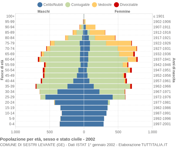 Grafico Popolazione per età, sesso e stato civile Comune di Sestri Levante (GE)