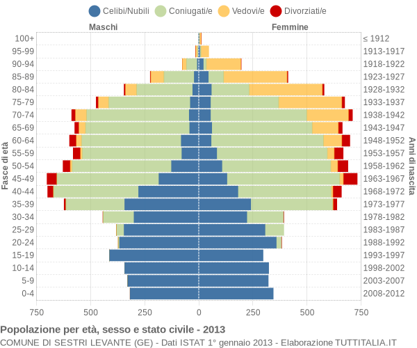 Grafico Popolazione per età, sesso e stato civile Comune di Sestri Levante (GE)