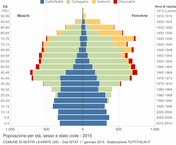 Grafico Popolazione per età, sesso e stato civile Comune di Sestri Levante (GE)