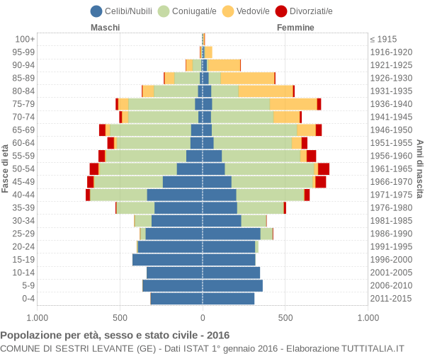 Grafico Popolazione per età, sesso e stato civile Comune di Sestri Levante (GE)