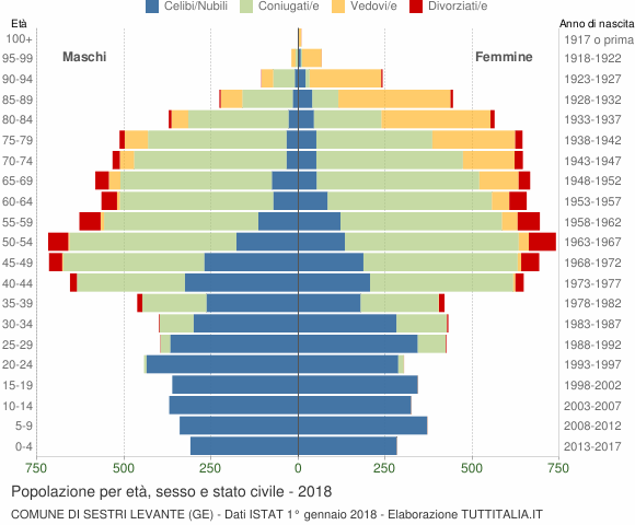 Grafico Popolazione per età, sesso e stato civile Comune di Sestri Levante (GE)