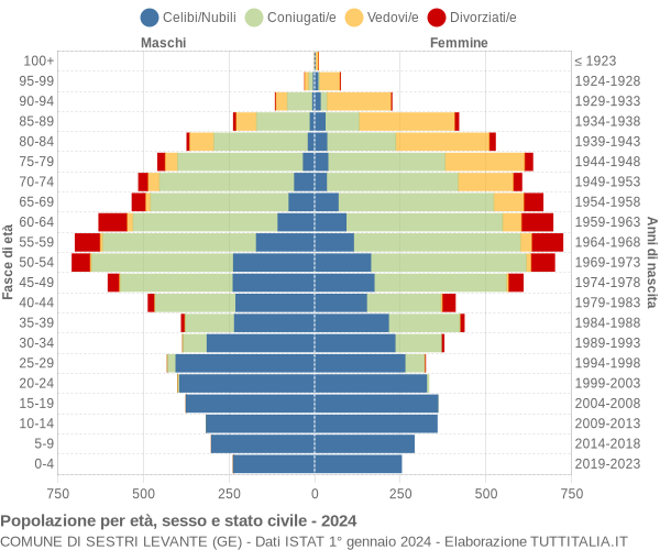 Grafico Popolazione per età, sesso e stato civile Comune di Sestri Levante (GE)