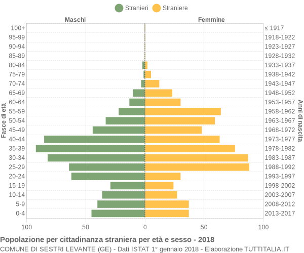 Grafico cittadini stranieri - Sestri Levante 2018