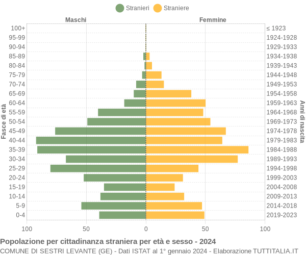 Grafico cittadini stranieri - Sestri Levante 2024