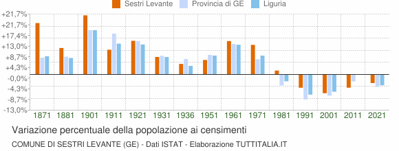 Grafico variazione percentuale della popolazione Comune di Sestri Levante (GE)