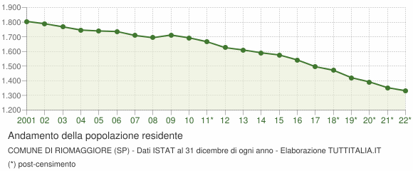 Andamento popolazione Comune di Riomaggiore (SP)