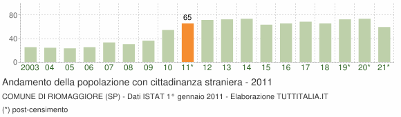 Grafico andamento popolazione stranieri Comune di Riomaggiore (SP)