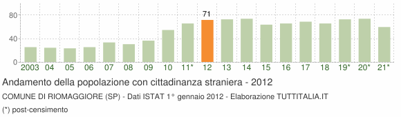 Grafico andamento popolazione stranieri Comune di Riomaggiore (SP)