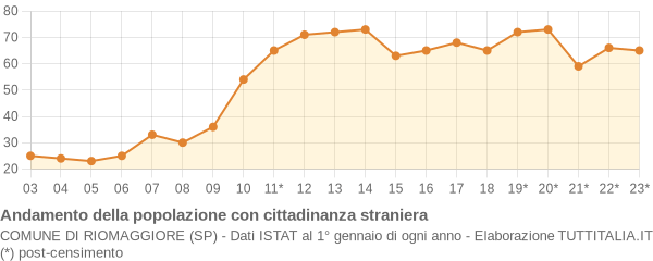 Andamento popolazione stranieri Comune di Riomaggiore (SP)