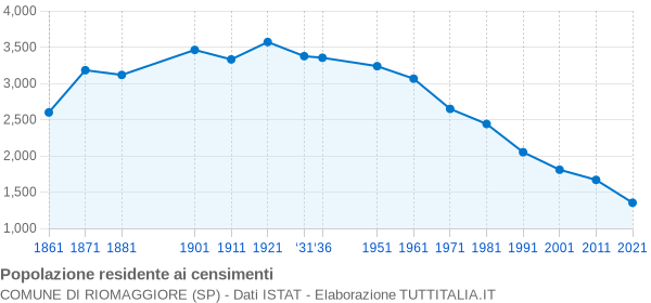 Grafico andamento storico popolazione Comune di Riomaggiore (SP)