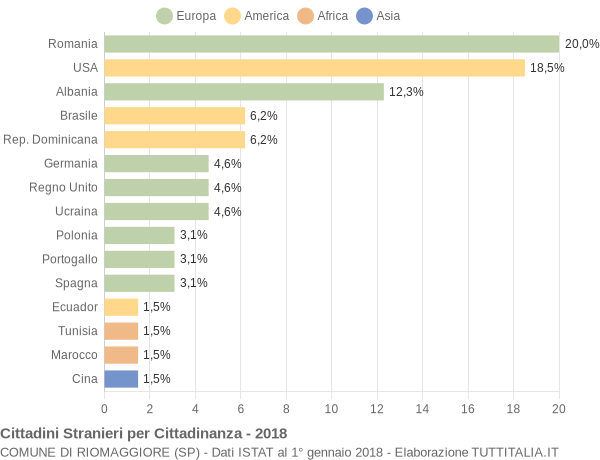 Grafico cittadinanza stranieri - Riomaggiore 2018