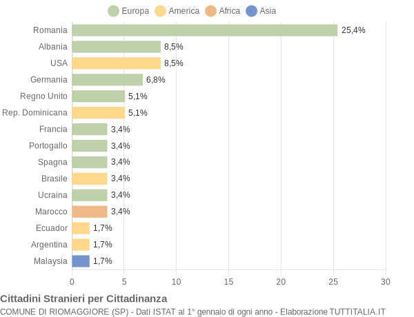 Grafico cittadinanza stranieri - Riomaggiore 2021