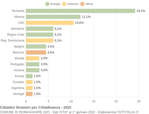 Grafico cittadinanza stranieri - Riomaggiore 2022