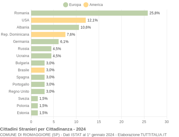 Grafico cittadinanza stranieri - Riomaggiore 2024