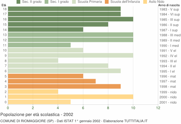 Grafico Popolazione in età scolastica - Riomaggiore 2002